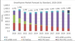 Smartphone Chipset Market Update