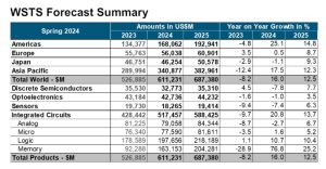 Global Semiconductor Sales Increase 15.8% Year-to-Year in April; New Industry Forecast Projects Market Growth of 16.0% in 2024